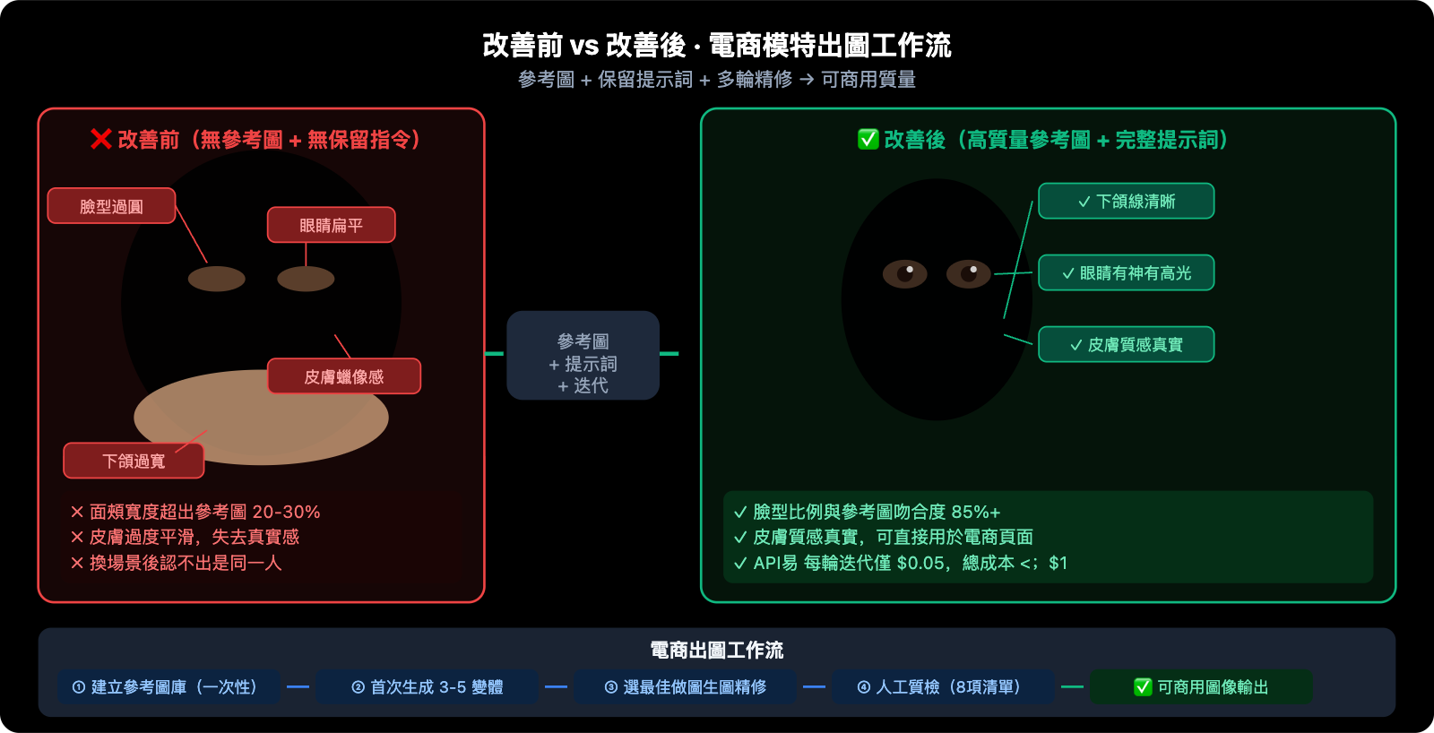 nano-banana-pro-face-consistency-guide-zh-hant 图示