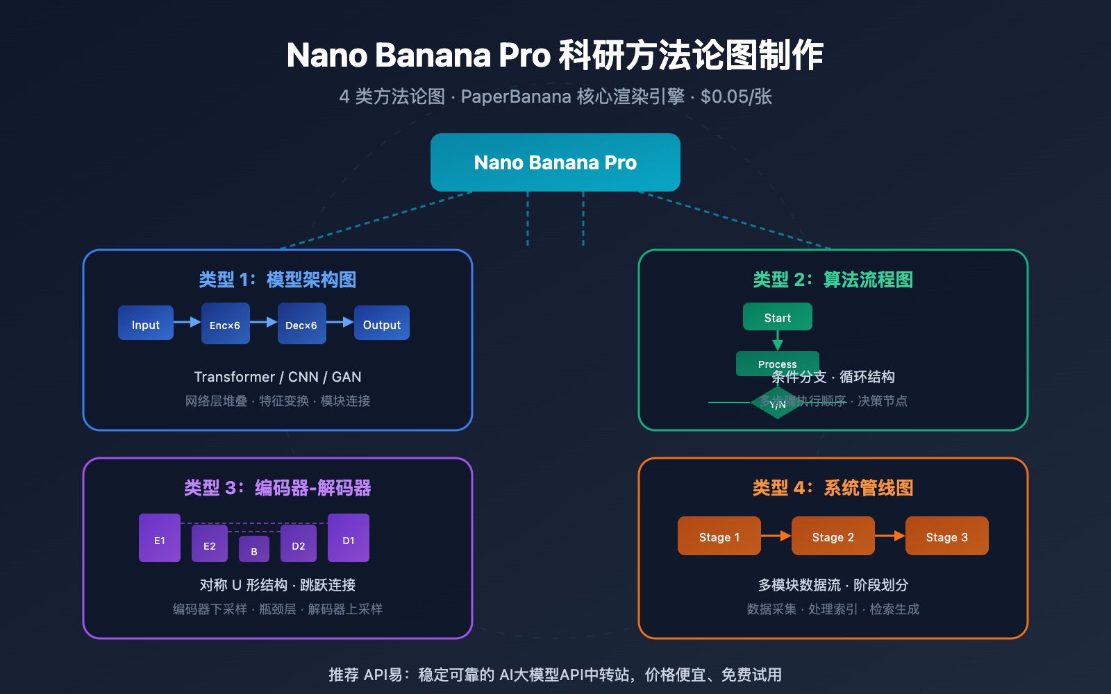 nano-banana-pro-methodology-diagram-guide 图示