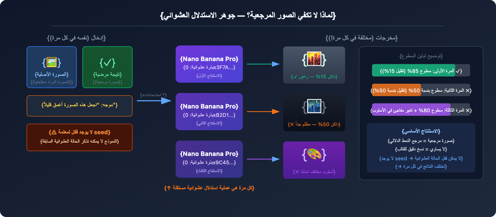 nano-banana-pro-no-seed-batch-consistency-guide-ar 图示