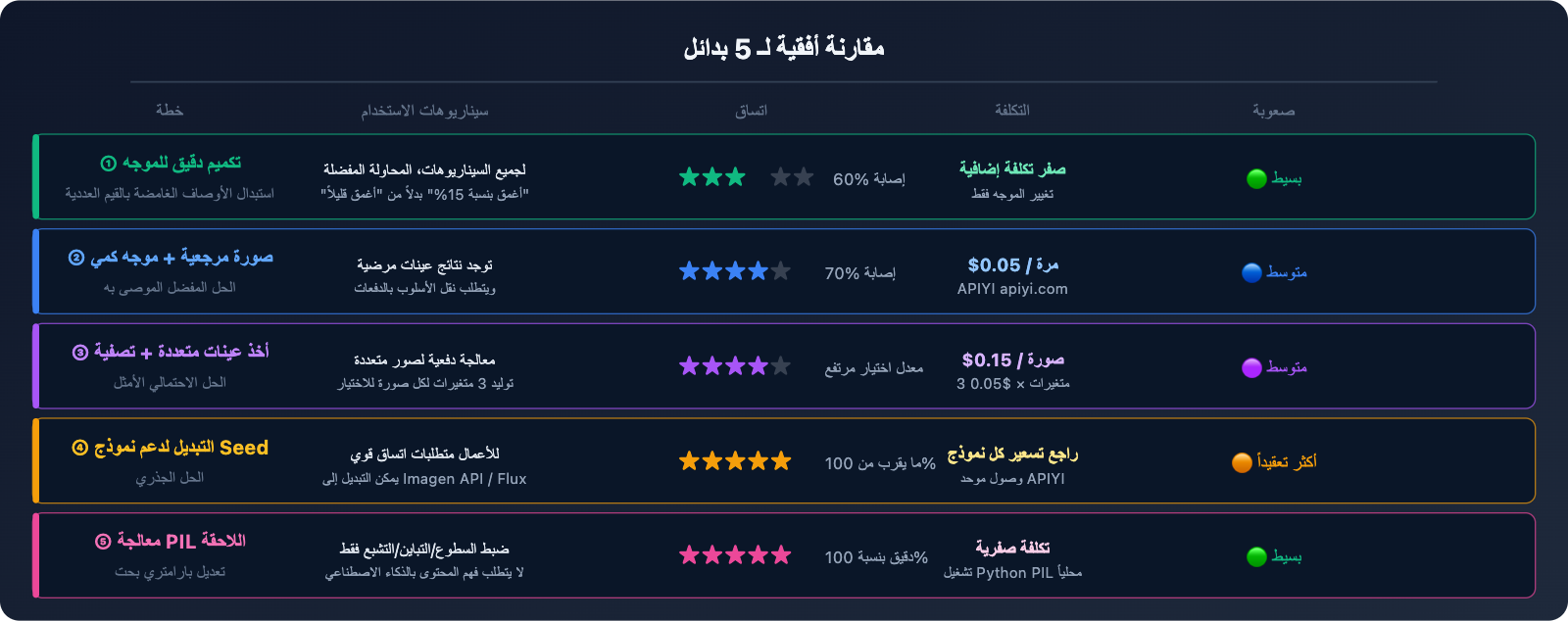 nano-banana-pro-no-seed-batch-consistency-guide-ar 图示