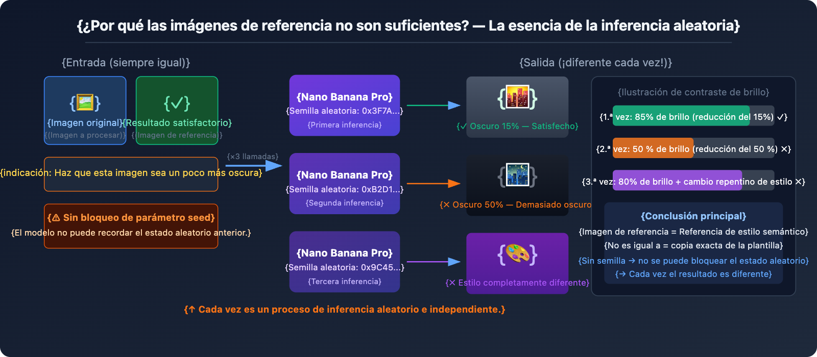 nano-banana-pro-no-seed-batch-consistency-guide-es 图示