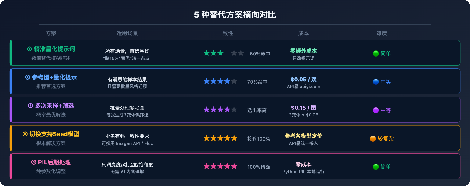 nano-banana-pro-no-seed-batch-consistency-guide 图示