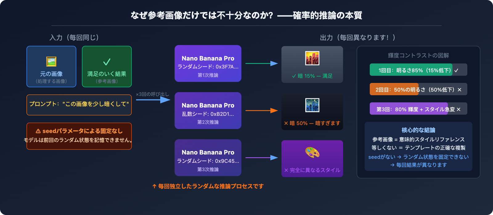 nano-banana-pro-no-seed-batch-consistency-guide-ja 图示