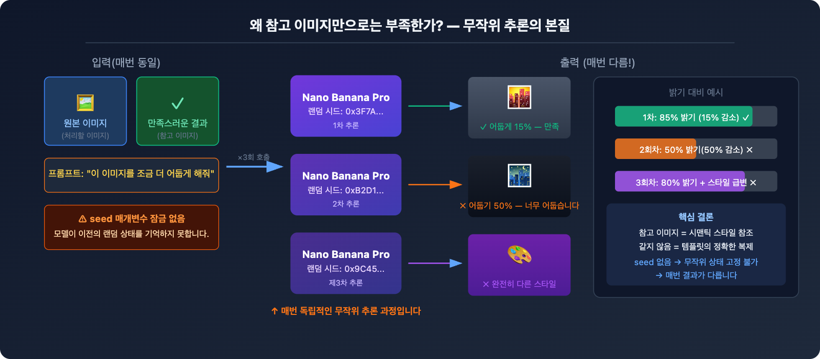nano-banana-pro-no-seed-batch-consistency-guide-ko 图示