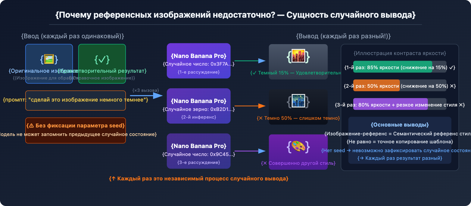 nano-banana-pro-no-seed-batch-consistency-guide-ru 图示