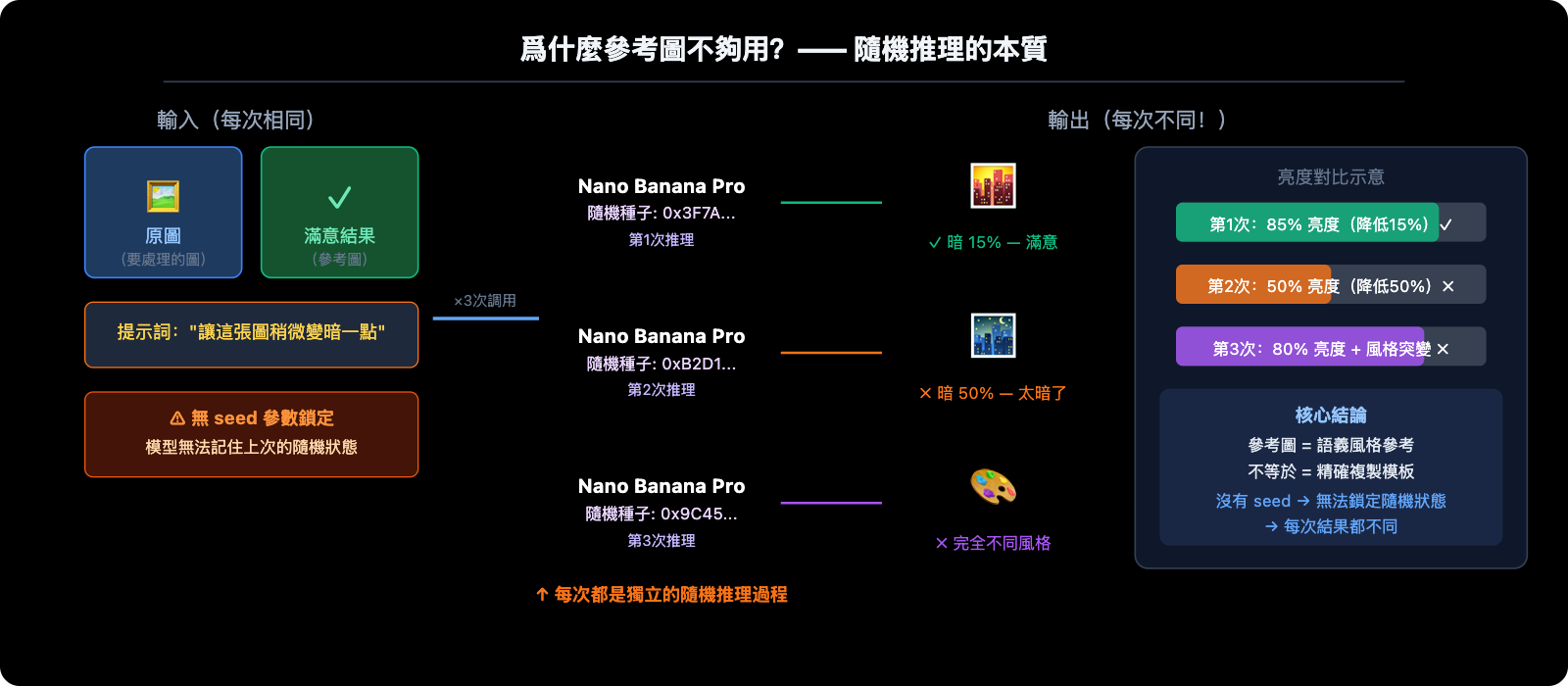 nano-banana-pro-no-seed-batch-consistency-guide-zh-hant 图示