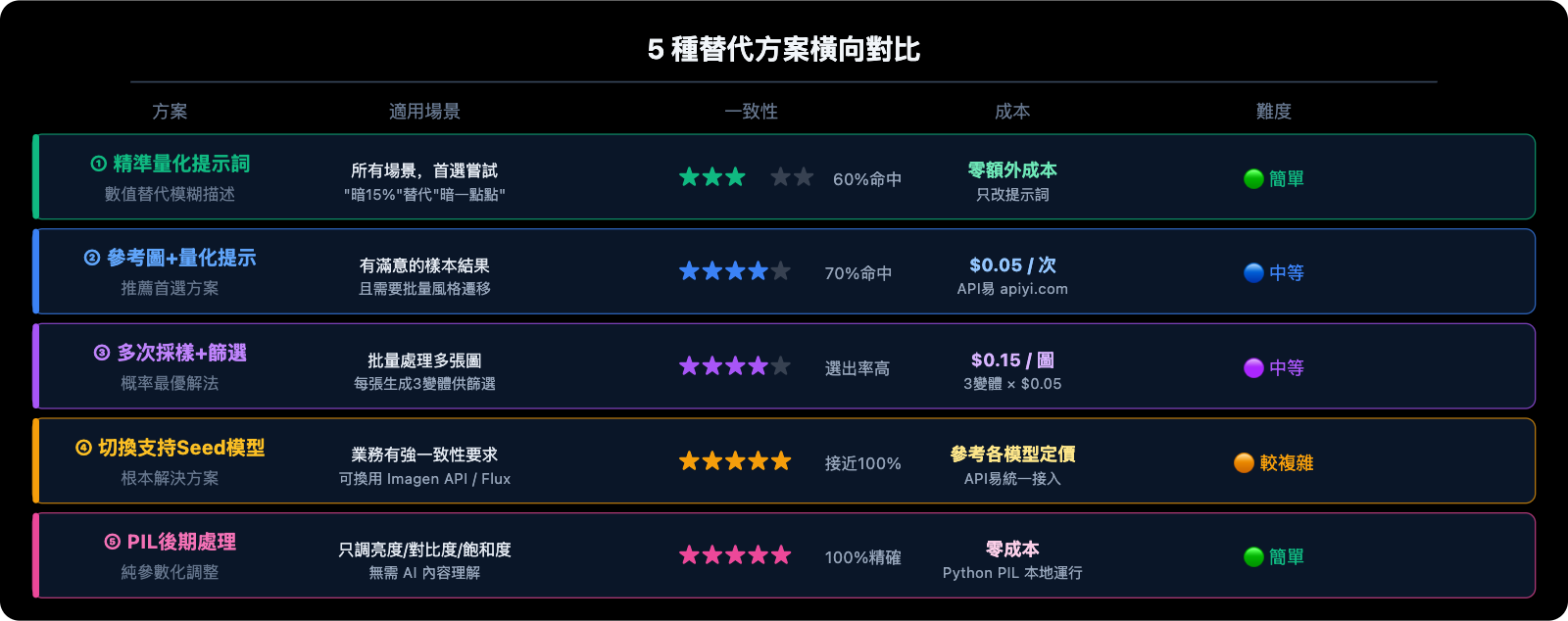 nano-banana-pro-no-seed-batch-consistency-guide-zh-hant 图示