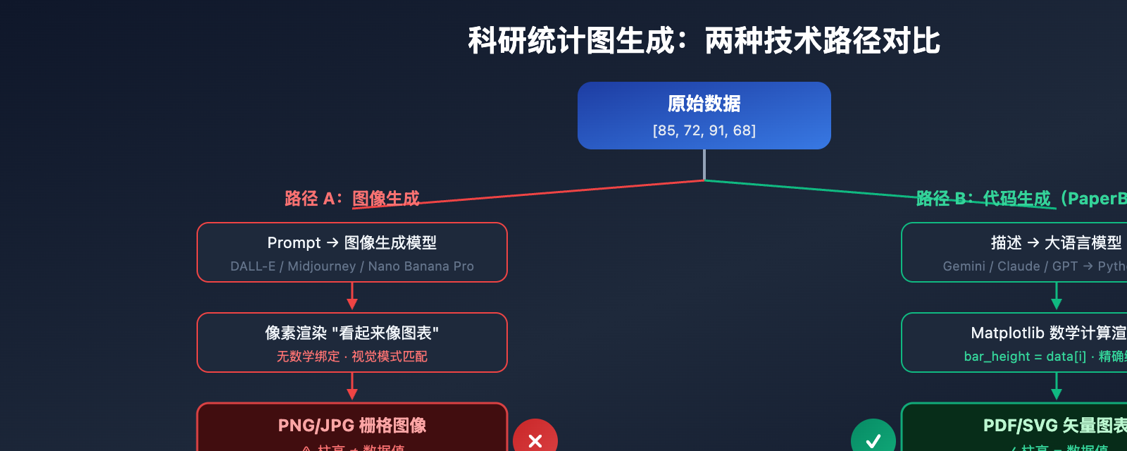nano-banana-pro-statistical-chart-guide 图示