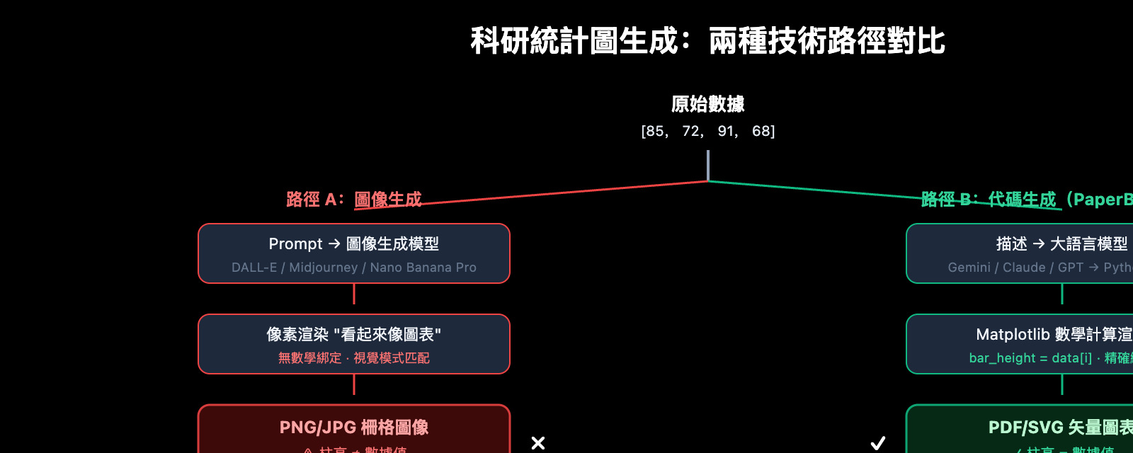 nano-banana-pro-statistical-chart-guide-zh-hant 图示