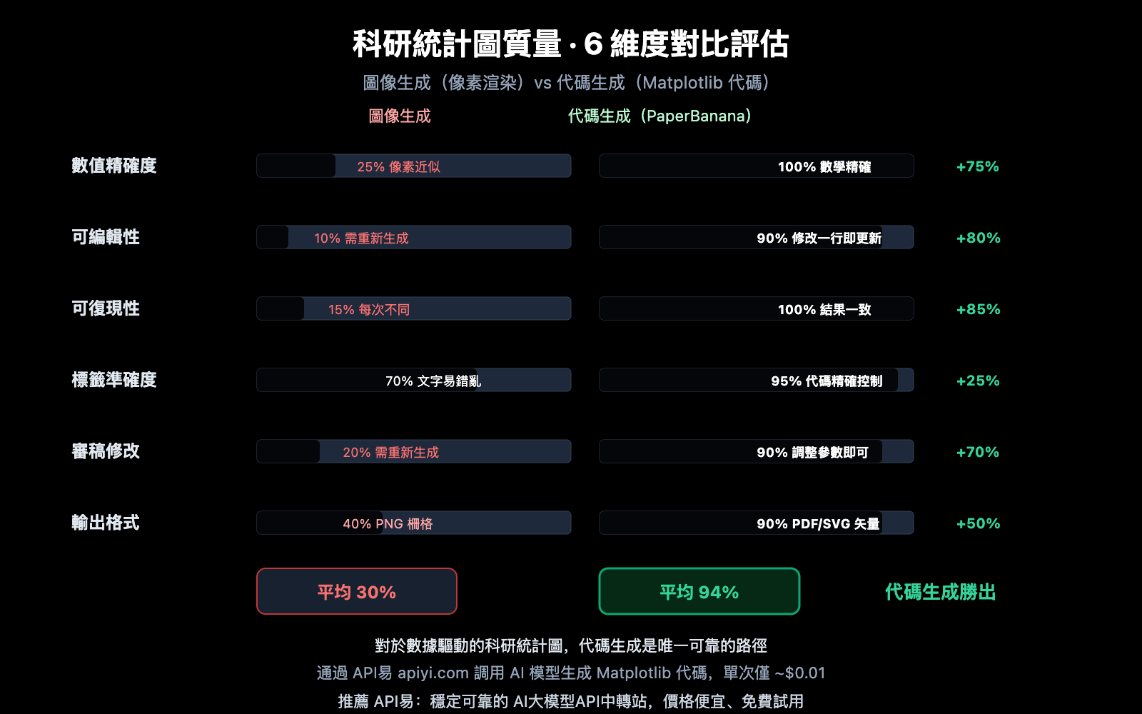 nano-banana-pro-statistical-chart-guide-zh-hant 图示