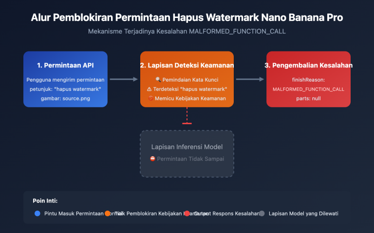 nano banana pro watermark removal malformed function call error guide id image 0 图示