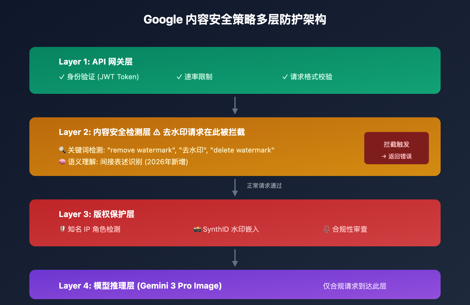 nano-banana-pro-watermark-removal-malformed-function-call-error-guide 图示