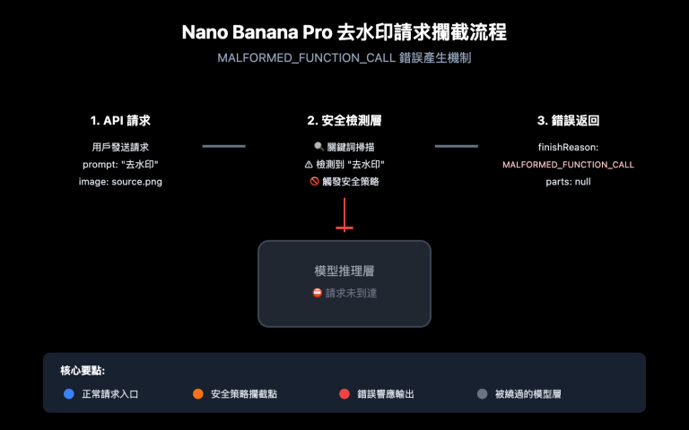 nano banana pro watermark removal malformed function call error guide zh hant image 0 图示