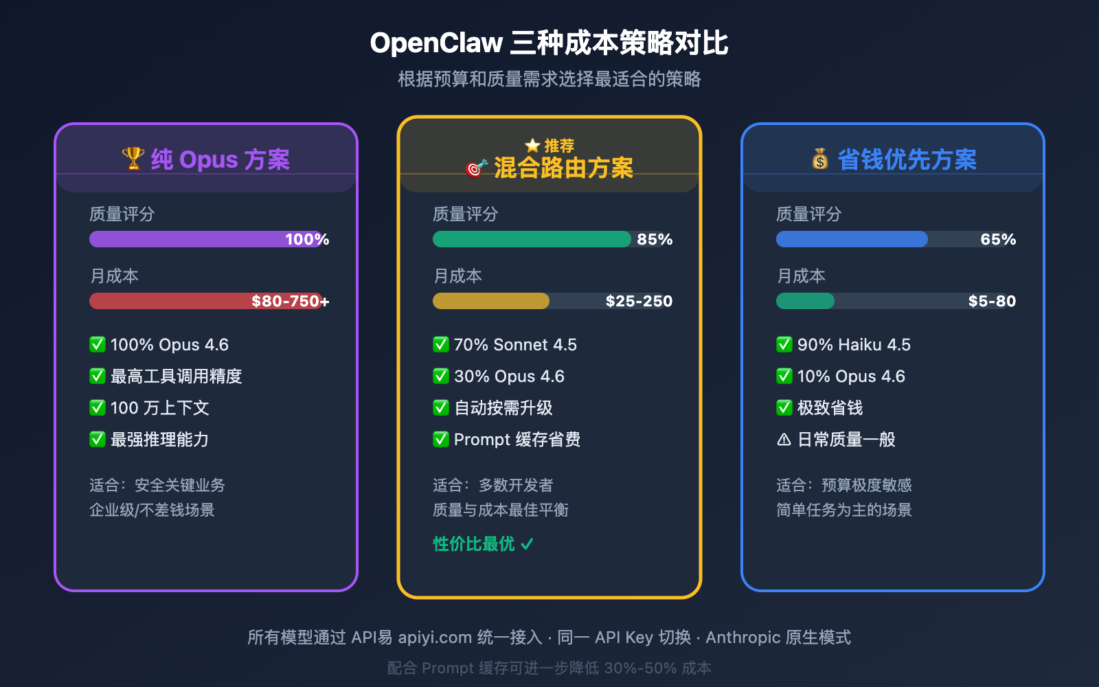 openclaw-best-model-claude-opus-4-6-apiyi-anthropic-guide 图示