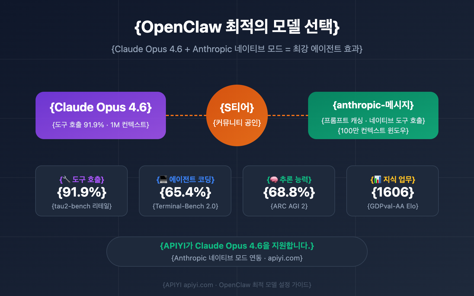 openclaw-best-model-claude-opus-4-6-apiyi-anthropic-guide-ko 图示