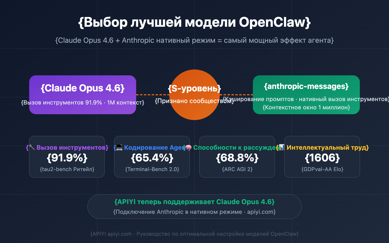 openclaw-best-model-claude-opus-4-6-apiyi-anthropic-guide-ru 图示