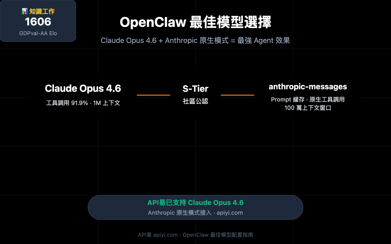 openclaw-best-model-claude-opus-4-6-apiyi-anthropic-guide-zh-hant 图示