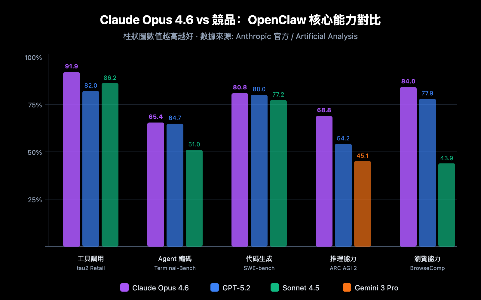 openclaw-best-model-claude-opus-4-6-apiyi-anthropic-guide-zh-hant 图示