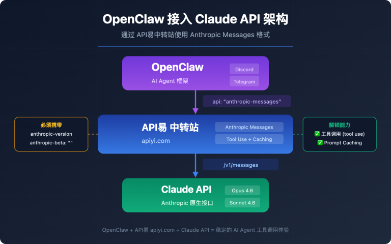 openclaw claude api apiyi anthropic messages guide image 0 图示