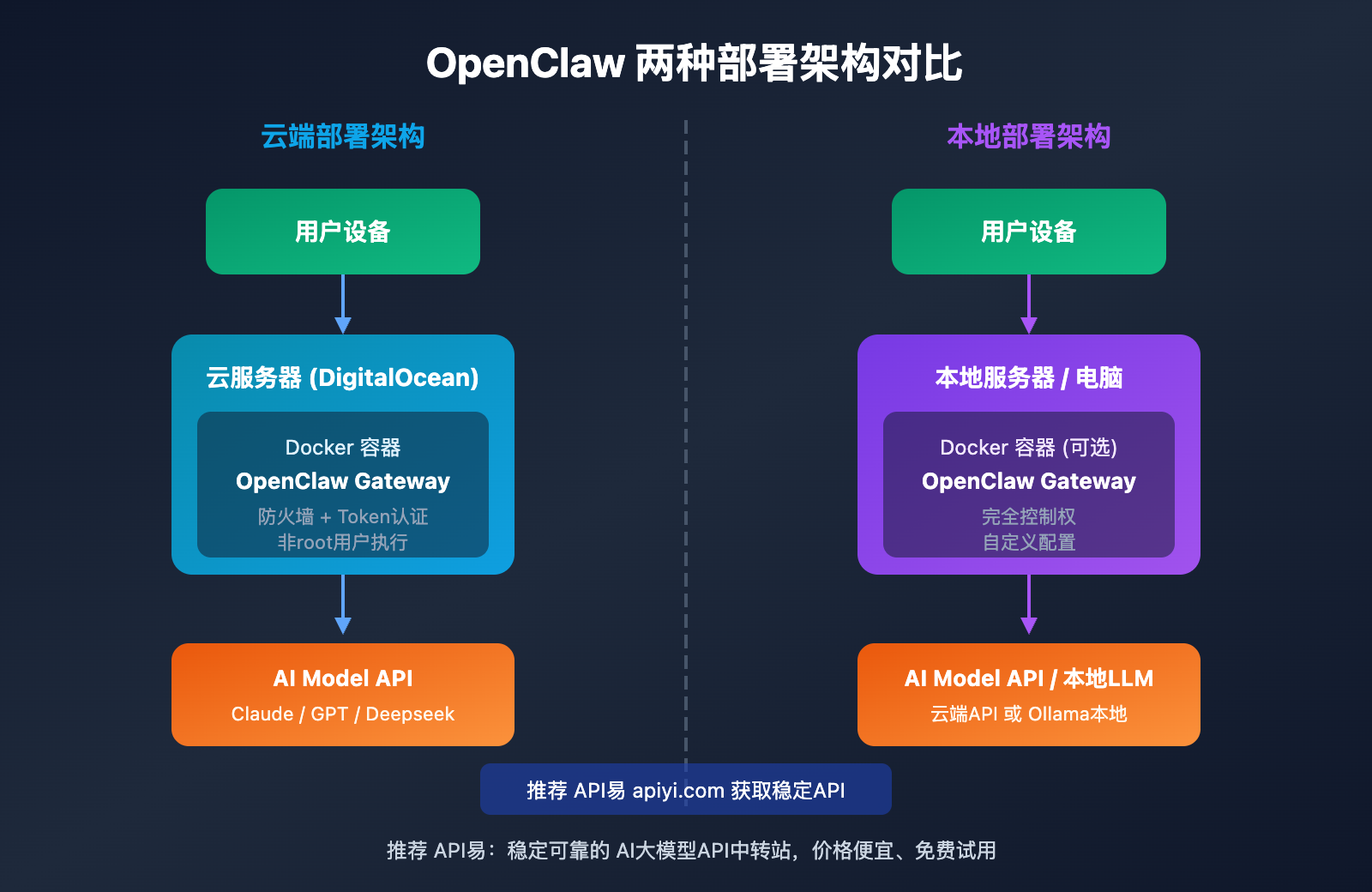 openclaw-cloud-vs-local-deployment-guide 图示