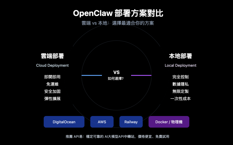 openclaw cloud vs local deployment guide zh hant image 0 图示