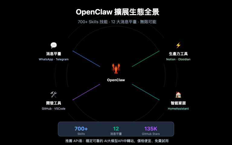 openclaw extensions ecosystem guide zh hant image 0 图示