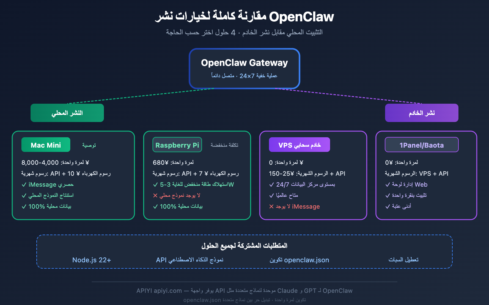 openclaw-local-vs-server-deployment-guide-ar 图示