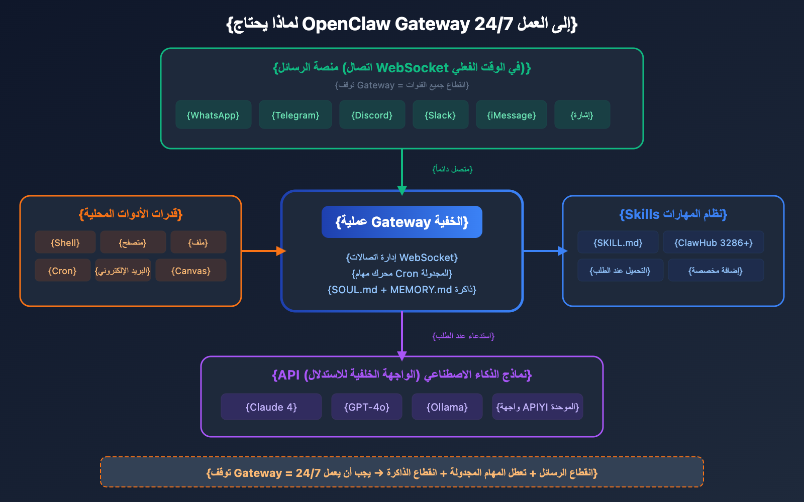 openclaw-local-vs-server-deployment-guide-ar 图示