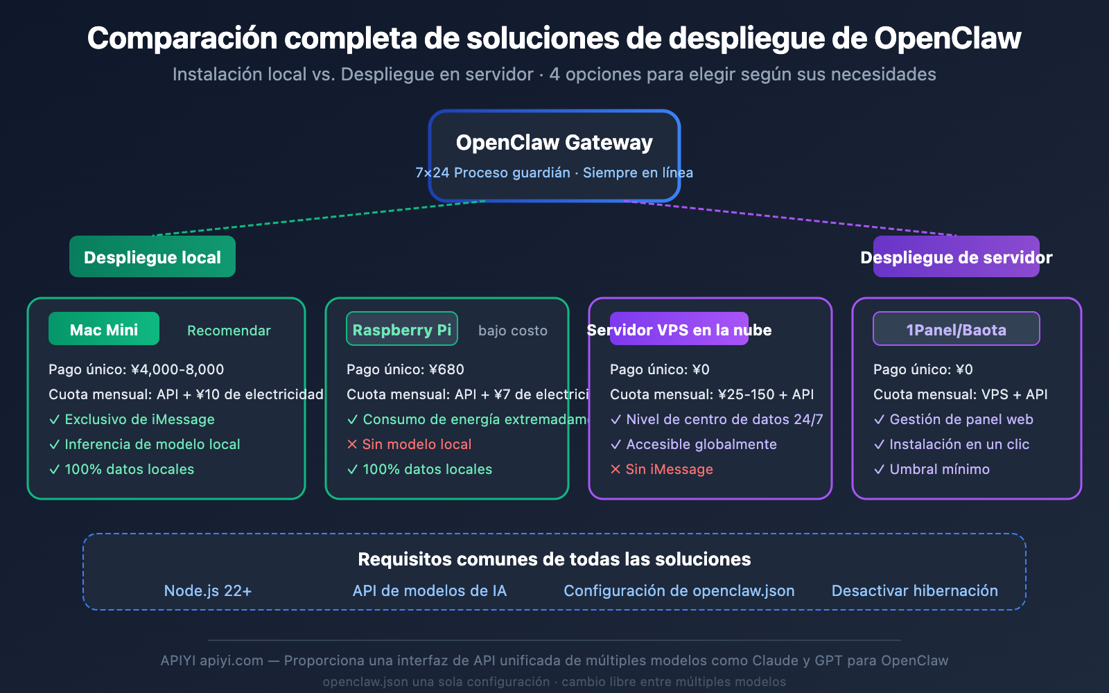 openclaw-local-vs-server-deployment-guide-es 图示