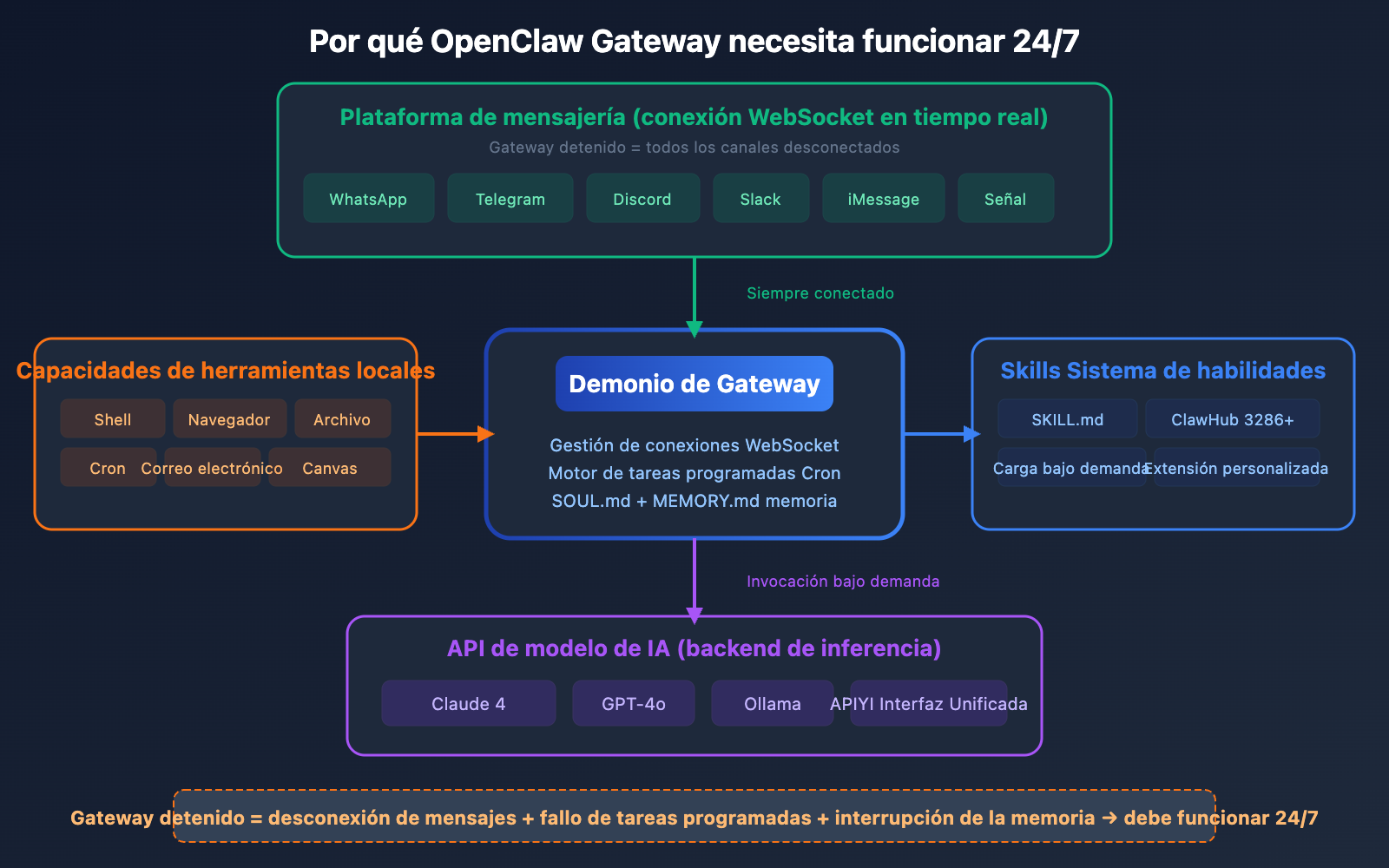 openclaw-local-vs-server-deployment-guide-es 图示