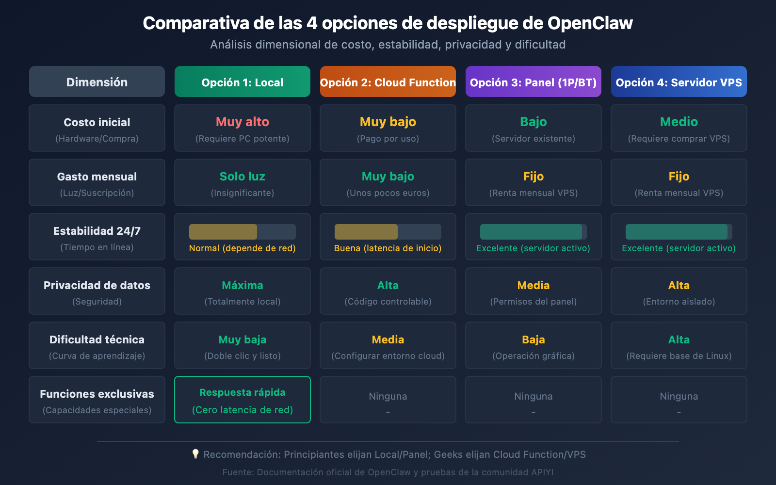 openclaw-local-vs-server-deployment-guide-es 图示