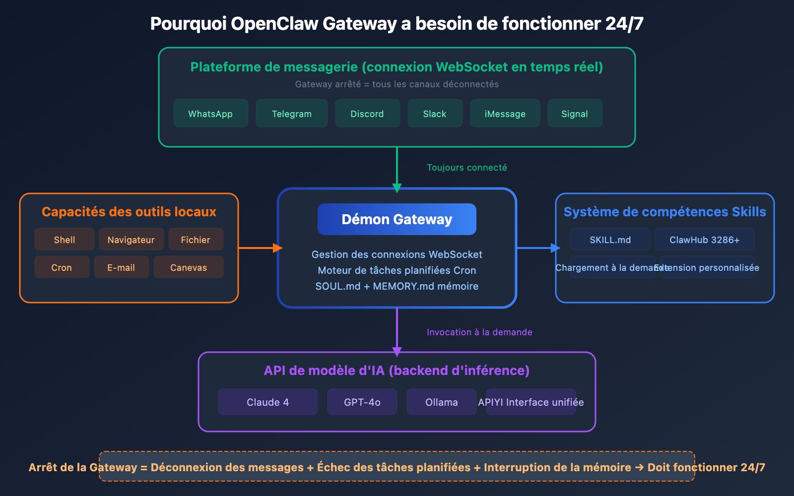 openclaw-local-vs-server-deployment-guide-fr 图示