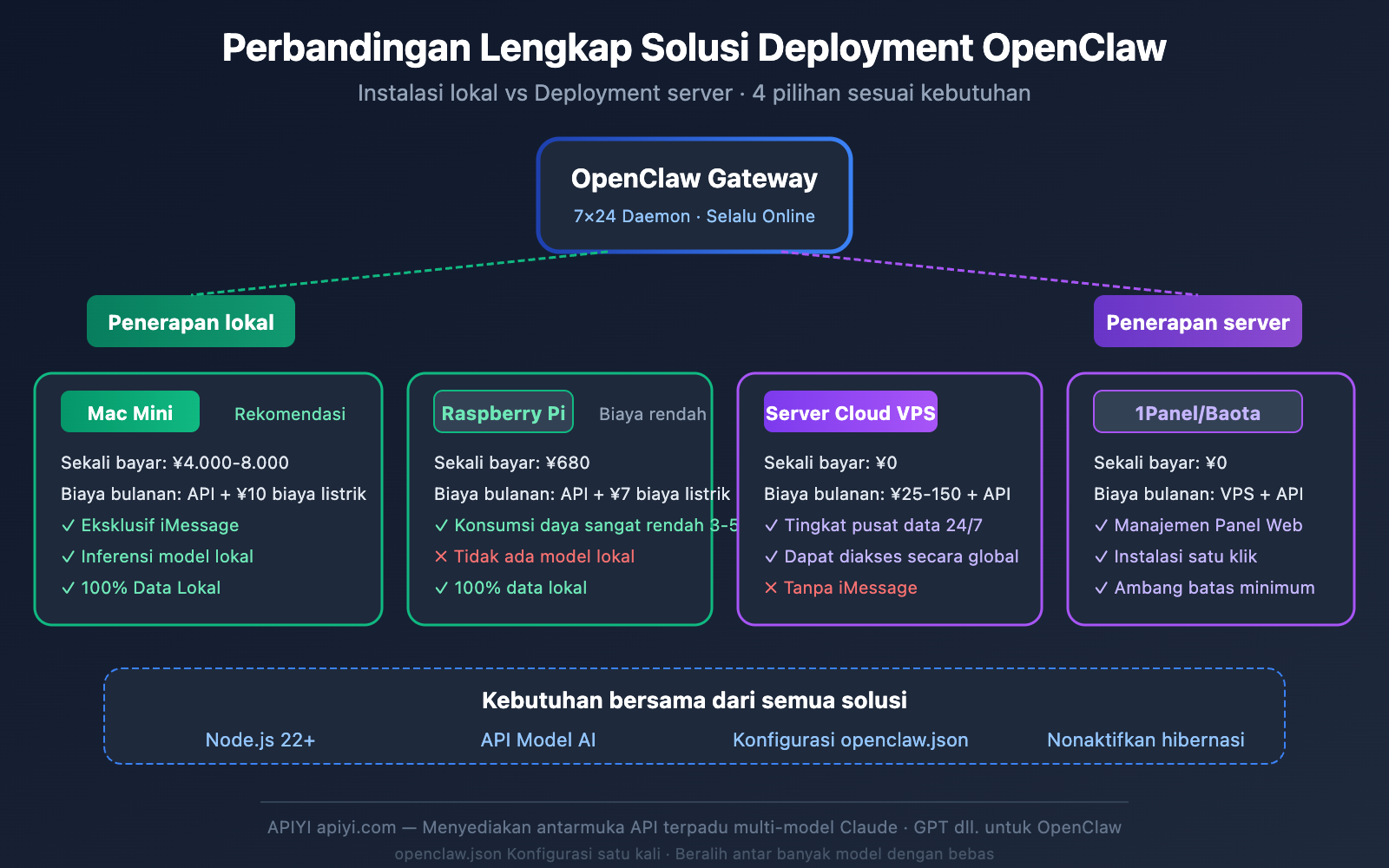 openclaw-local-vs-server-deployment-guide-id 图示
