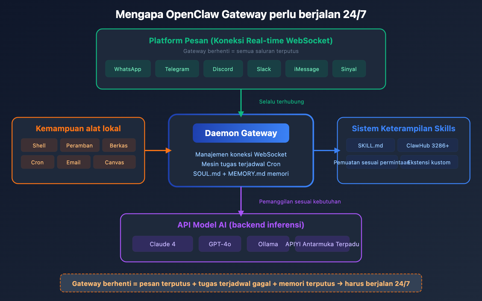 openclaw-local-vs-server-deployment-guide-id 图示