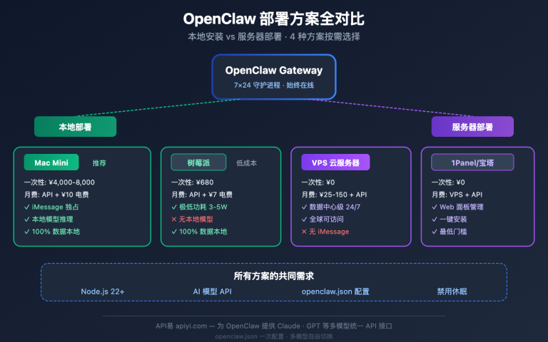 openclaw local vs server deployment guide image 0 图示
