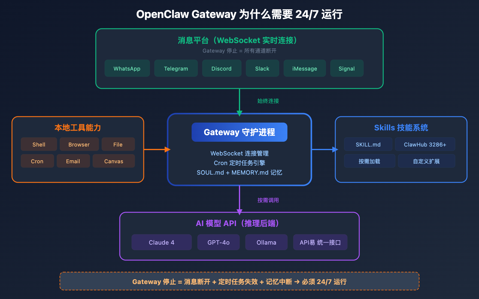 openclaw-local-vs-server-deployment-guide 图示