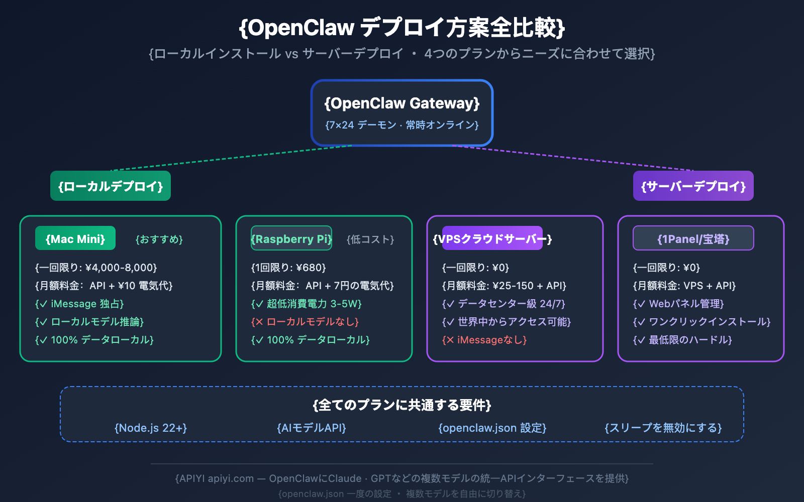 openclaw-local-vs-server-deployment-guide-ja 图示