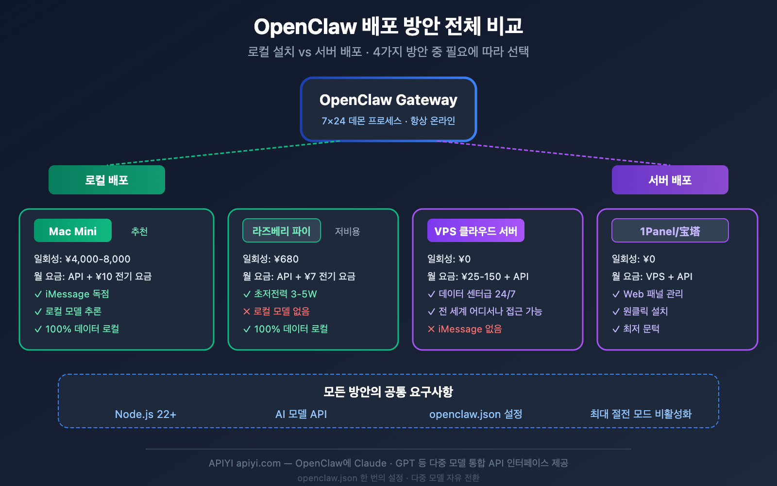 openclaw-local-vs-server-deployment-guide-ko 图示