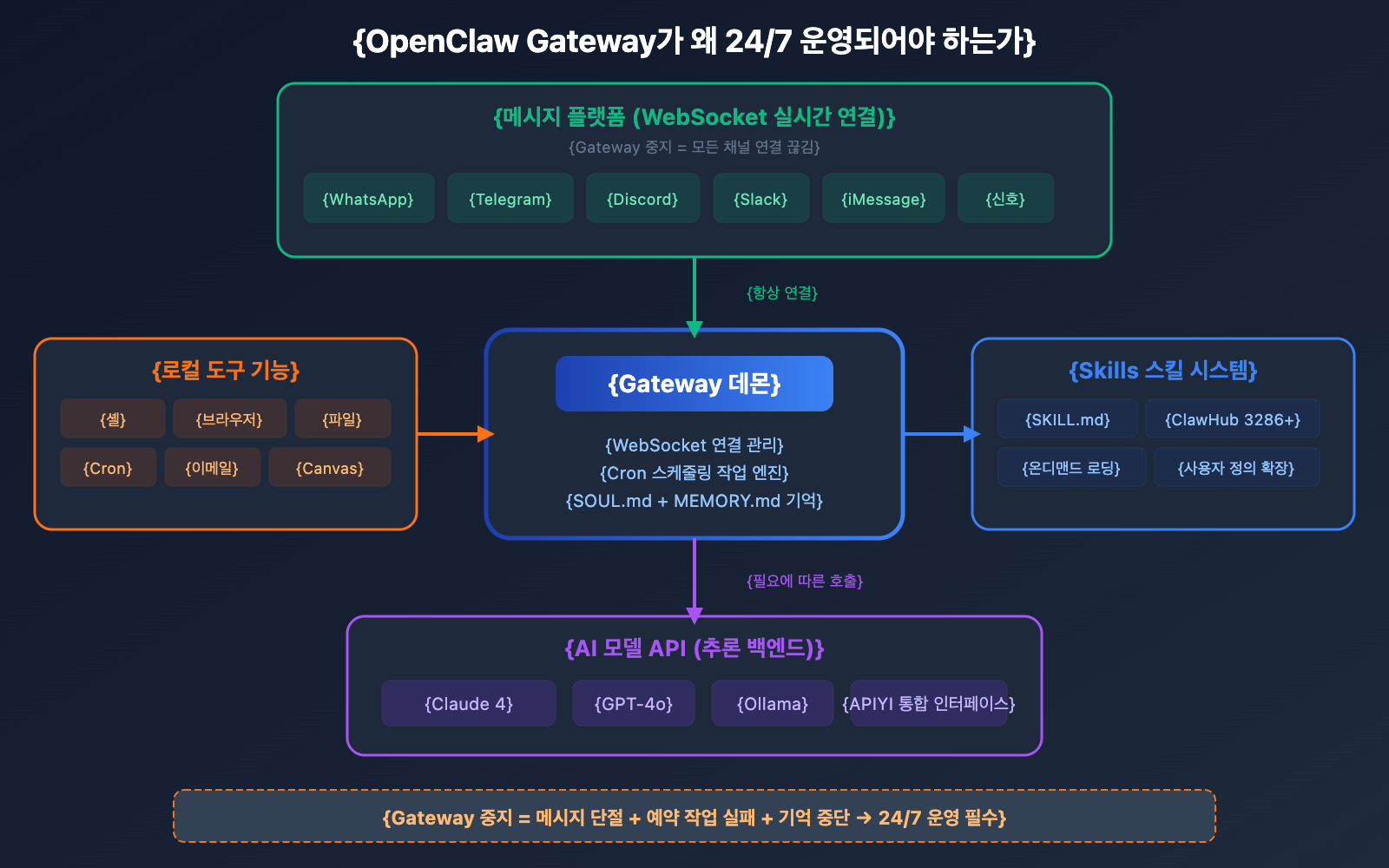 openclaw-local-vs-server-deployment-guide-ko 图示