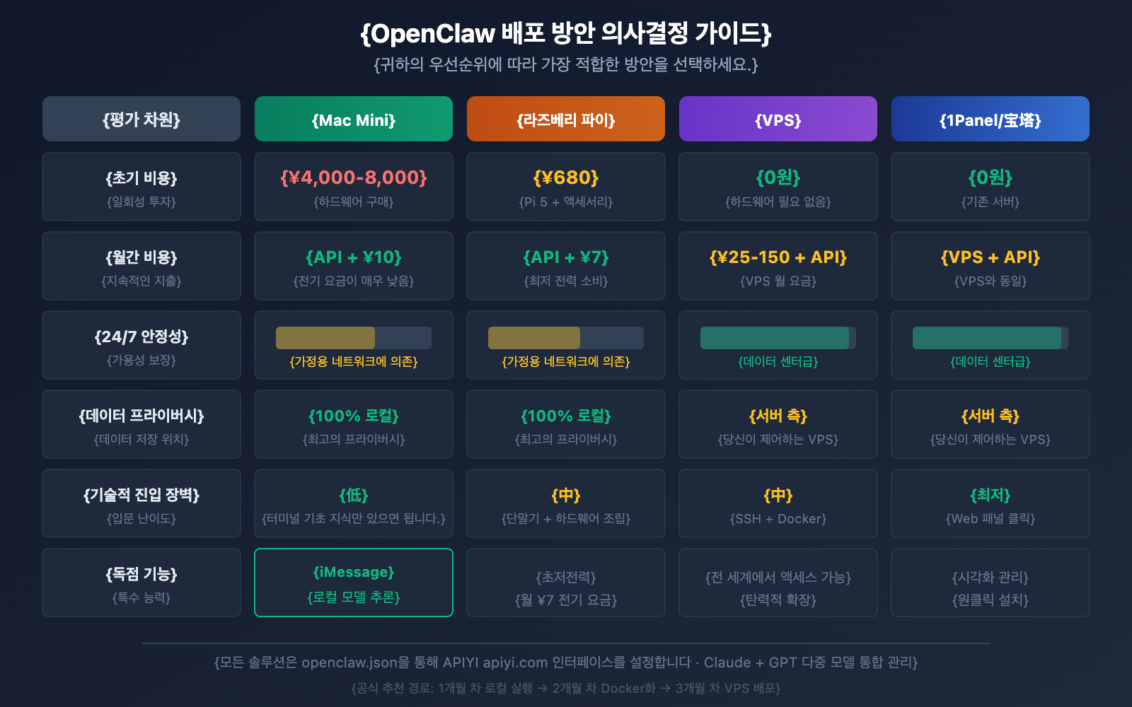 openclaw-local-vs-server-deployment-guide-ko 图示