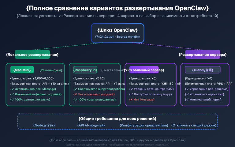 openclaw local vs server deployment guide ru image 0 图示