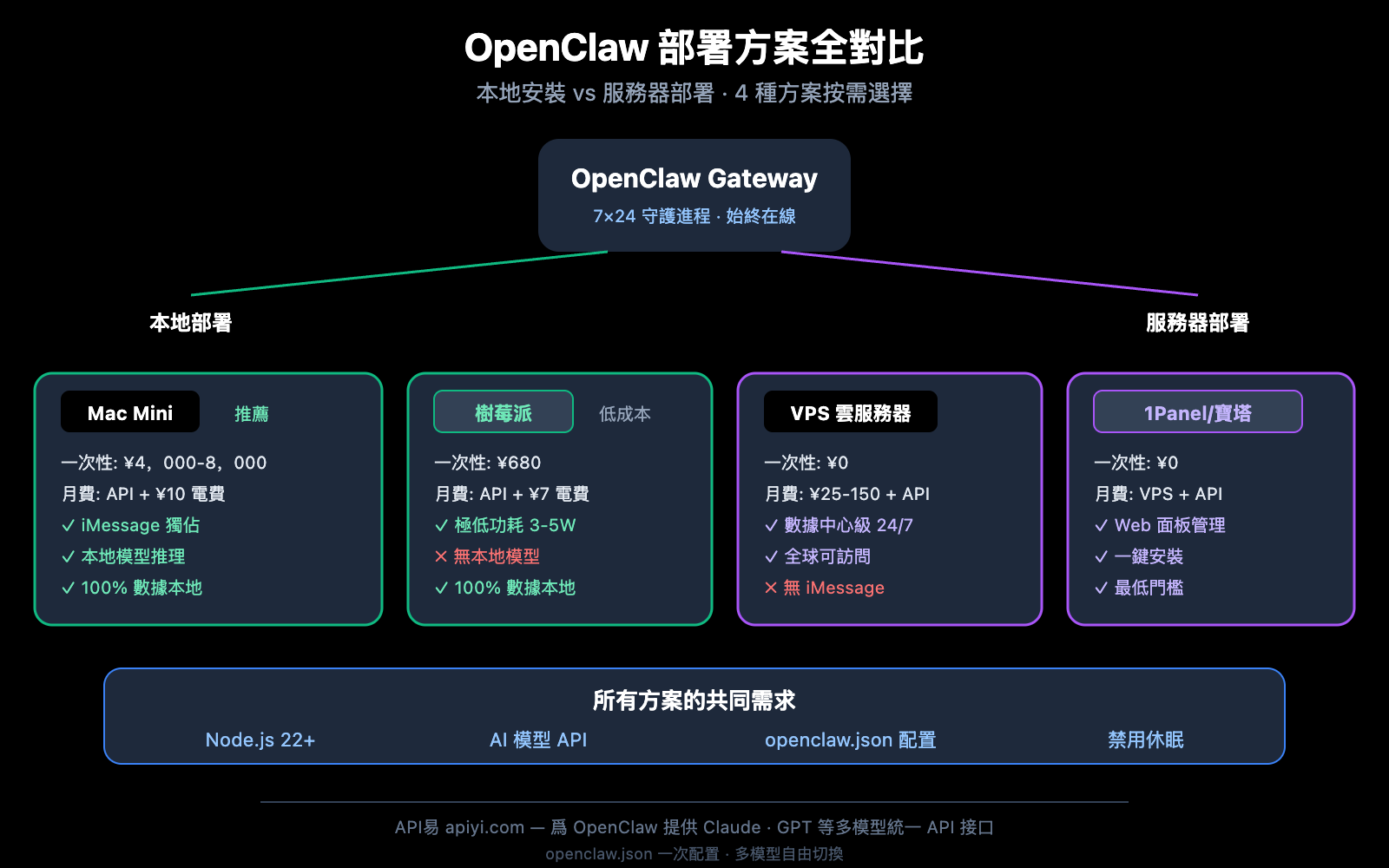 openclaw-local-vs-server-deployment-guide-zh-hant 图示