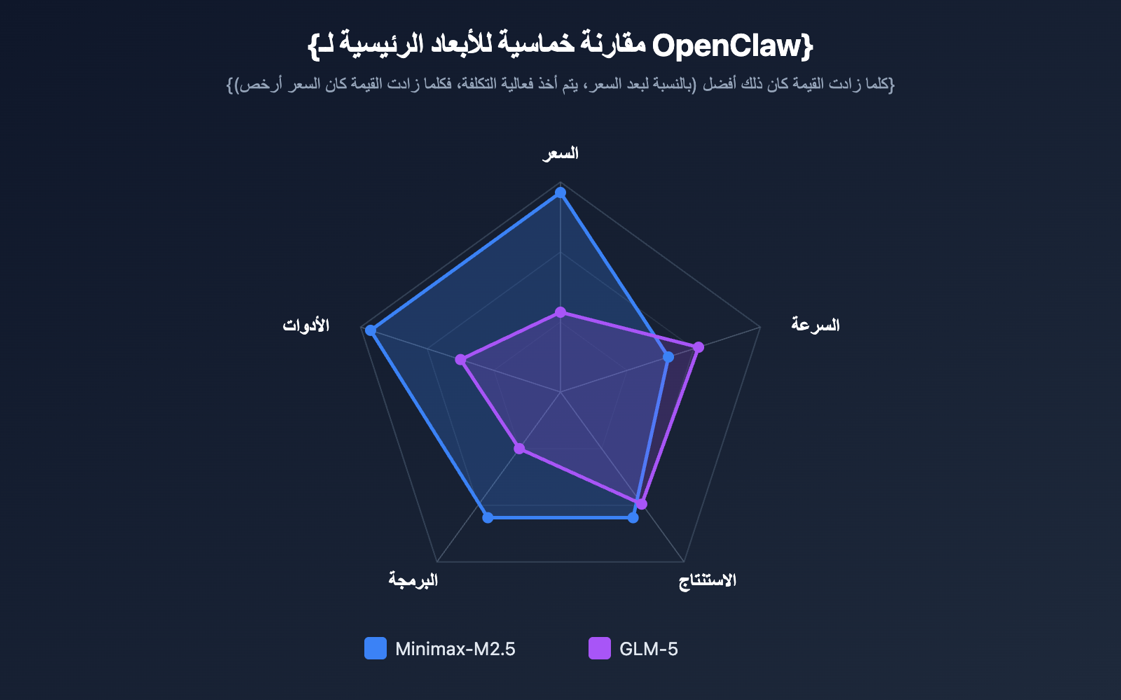 openclaw-minimax-m2-5-vs-glm-5-cost-effective-comparison-ar 图示