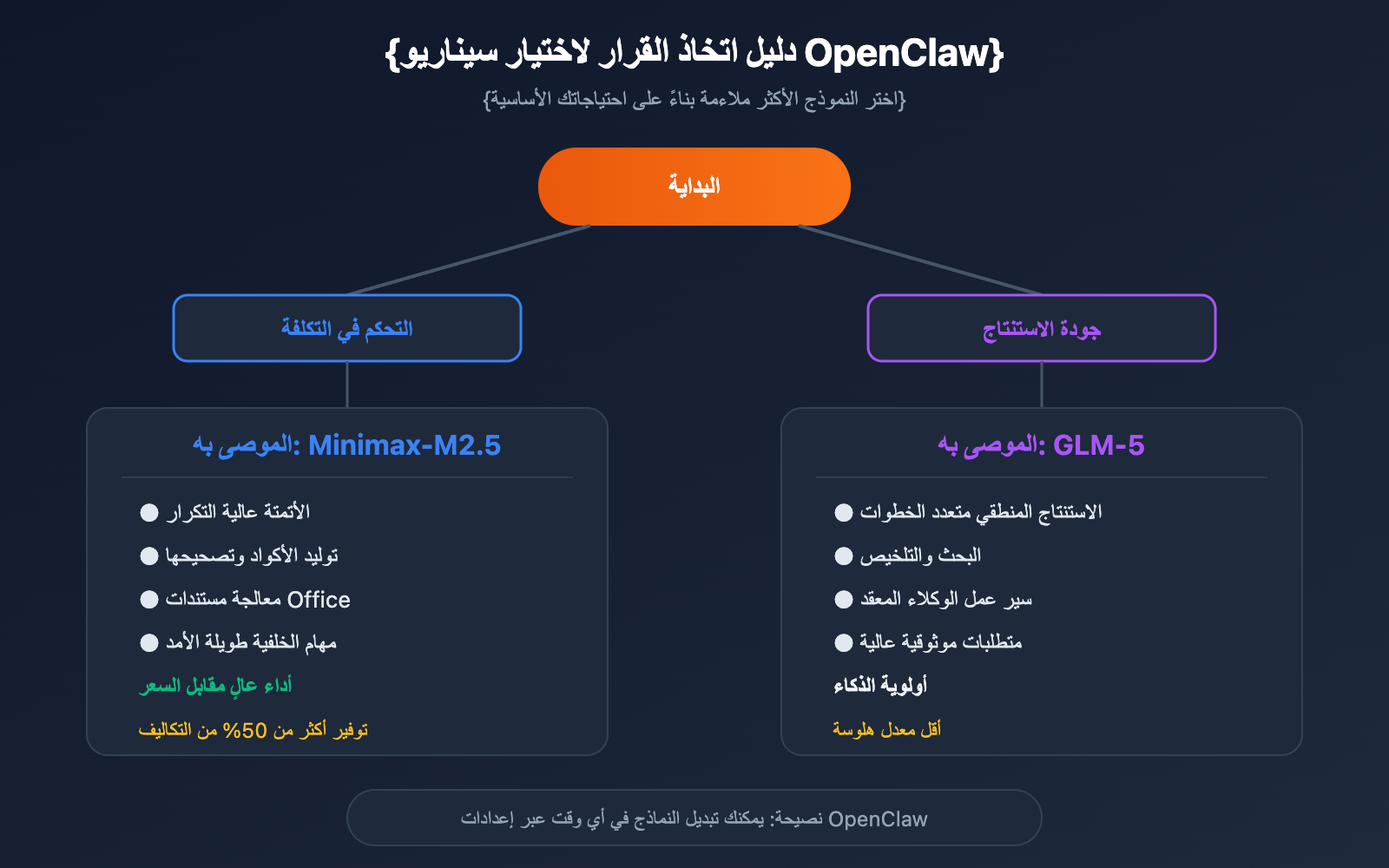 openclaw-minimax-m2-5-vs-glm-5-cost-effective-comparison-ar 图示