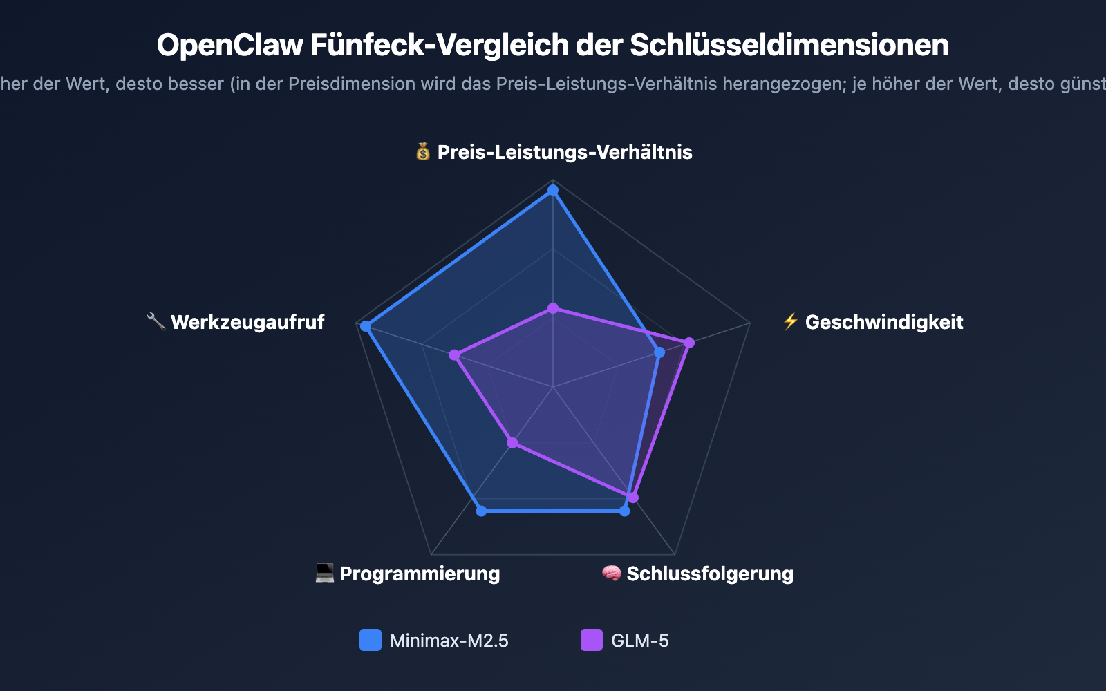 openclaw-minimax-m2-5-vs-glm-5-cost-effective-comparison-de 图示