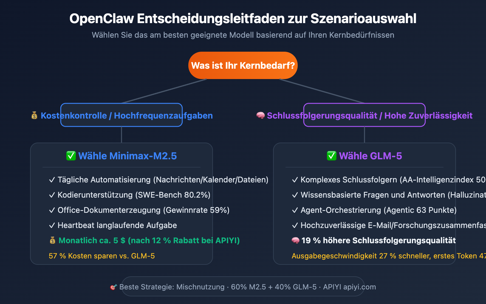 openclaw-minimax-m2-5-vs-glm-5-cost-effective-comparison-de 图示