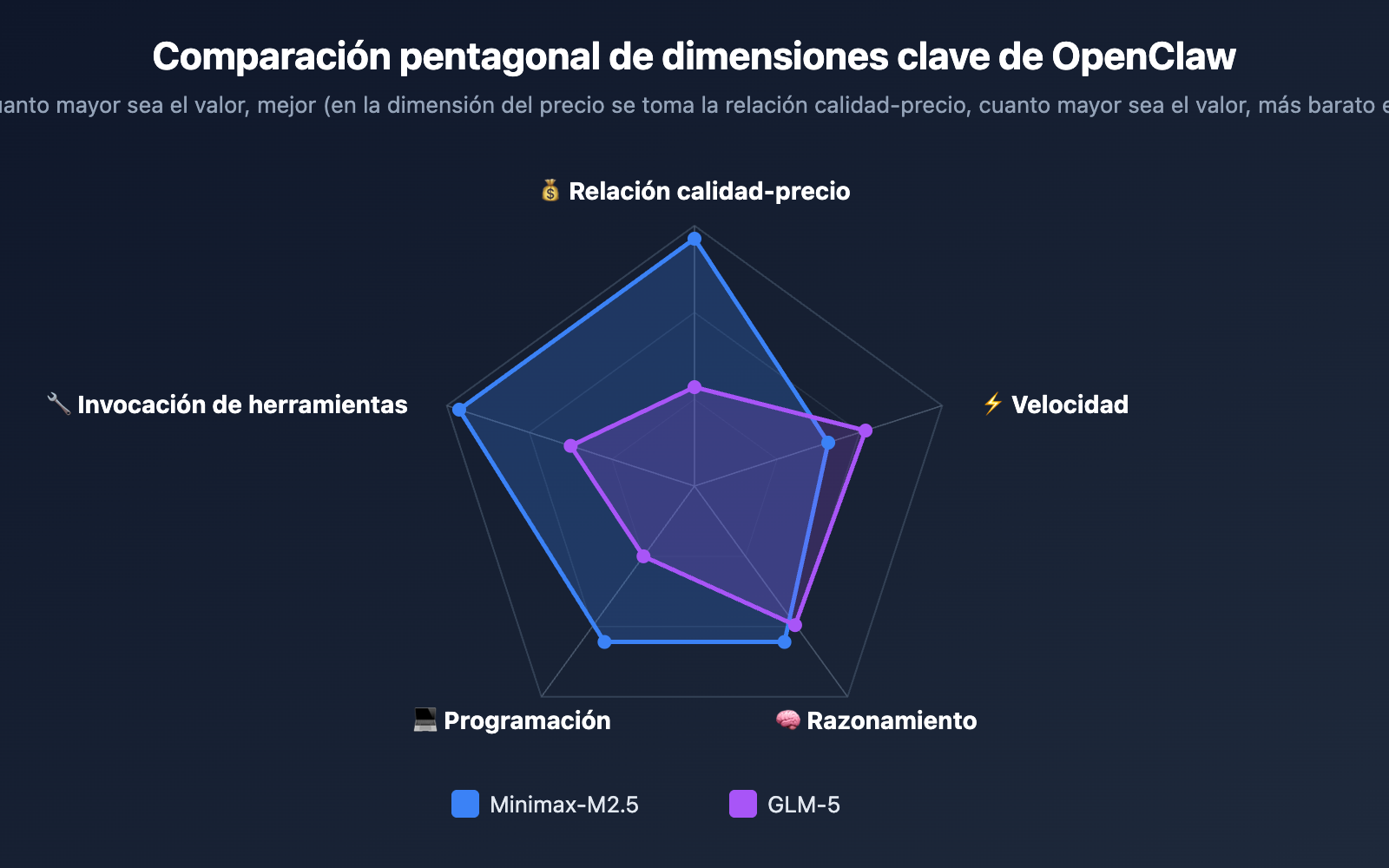 openclaw-minimax-m2-5-vs-glm-5-cost-effective-comparison-es 图示