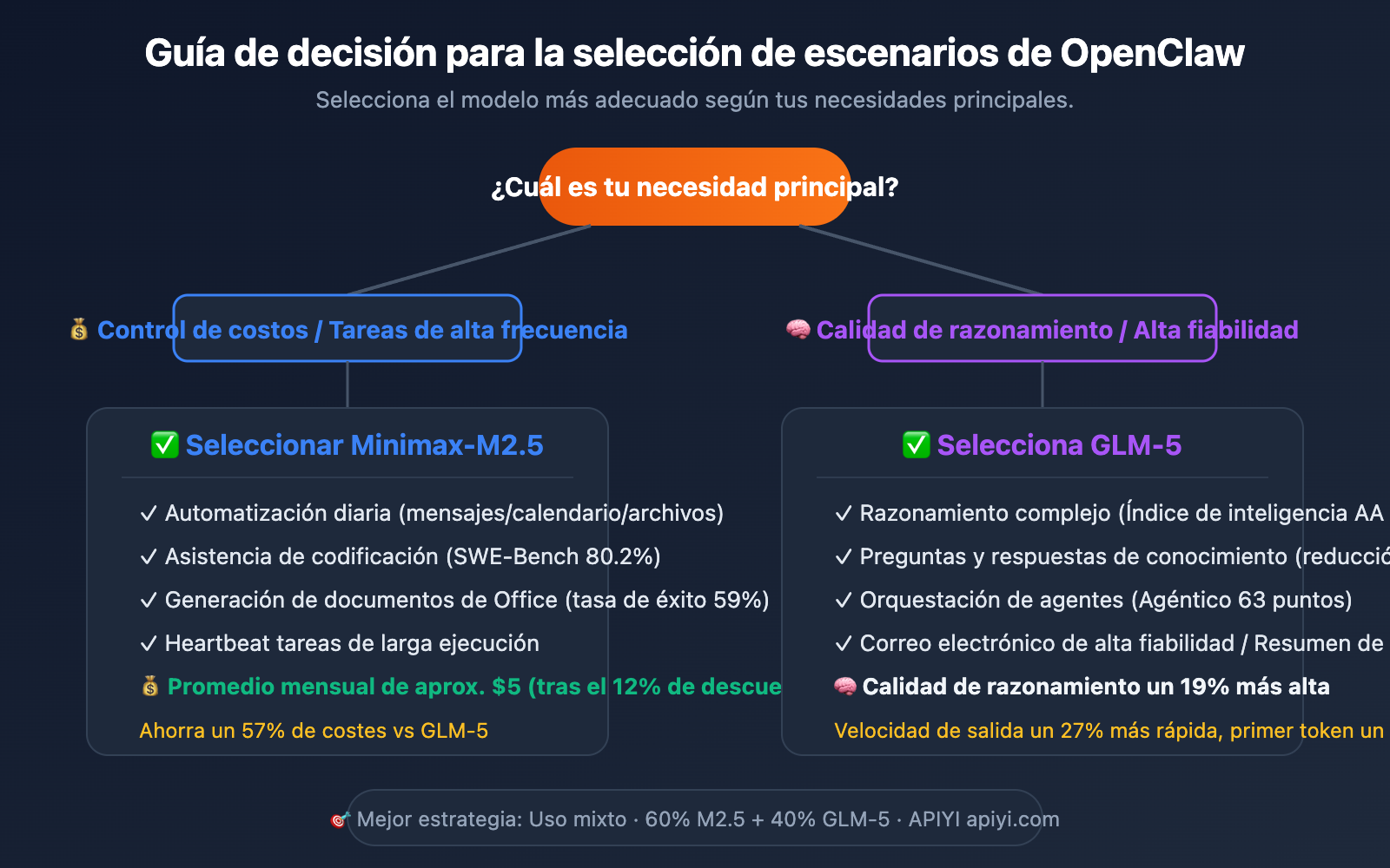 openclaw-minimax-m2-5-vs-glm-5-cost-effective-comparison-es 图示