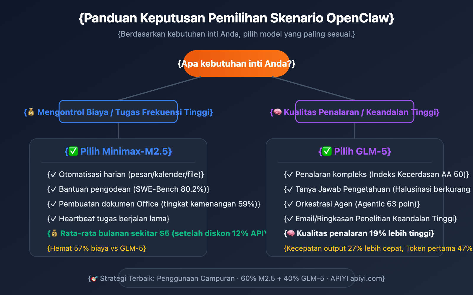 openclaw-minimax-m2-5-vs-glm-5-cost-effective-comparison-id 图示