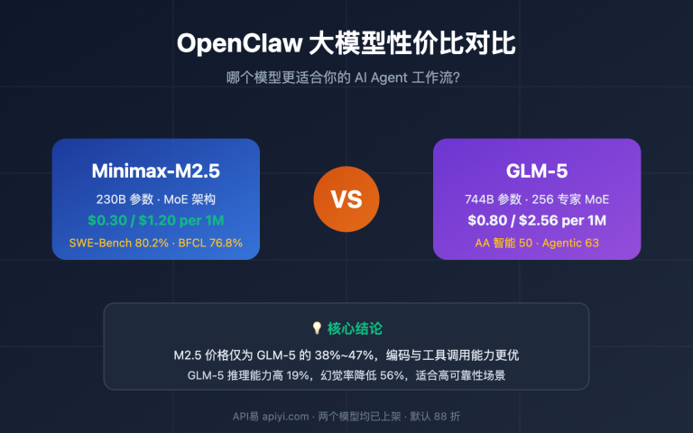 openclaw minimax m2 5 vs glm 5 cost effective comparison image 0 图示